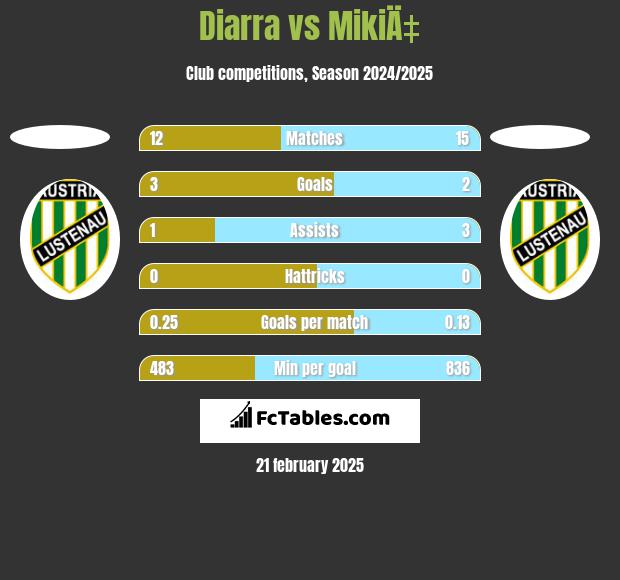 Diarra vs MikiÄ‡ h2h player stats