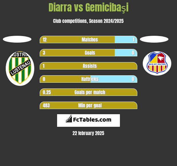 Diarra vs Gemicibaşi h2h player stats