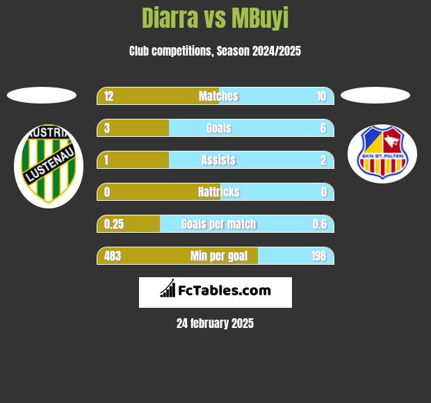 Diarra vs MBuyi h2h player stats