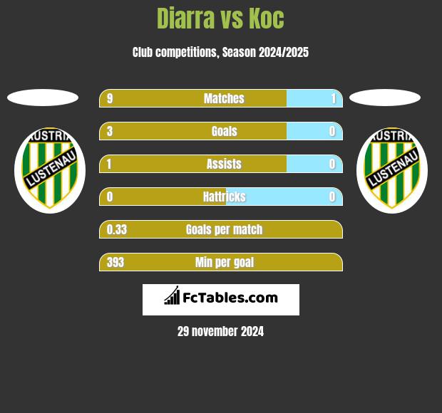 Diarra vs Koc h2h player stats