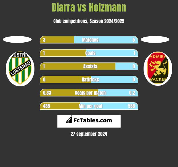 Diarra vs Holzmann h2h player stats