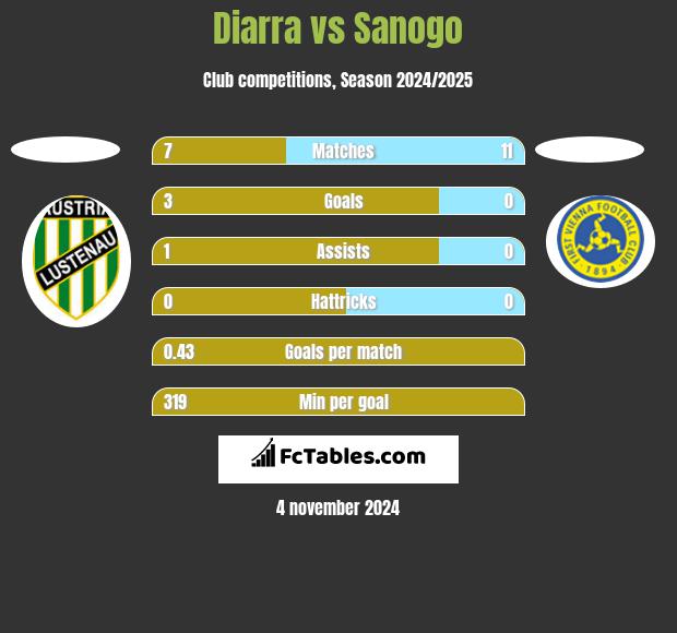 Diarra vs Sanogo h2h player stats