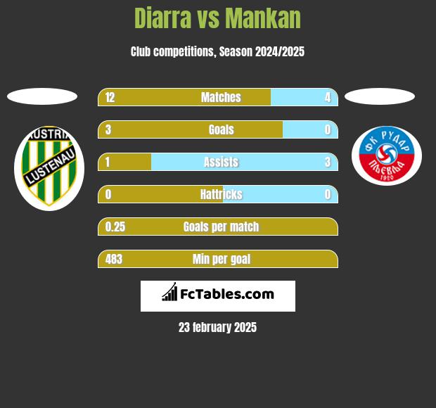 Diarra vs Mankan h2h player stats