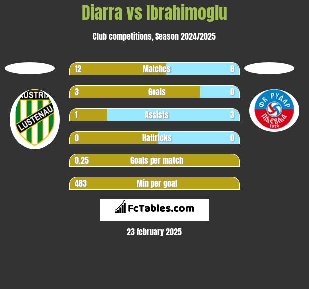 Diarra vs Ibrahimoglu h2h player stats