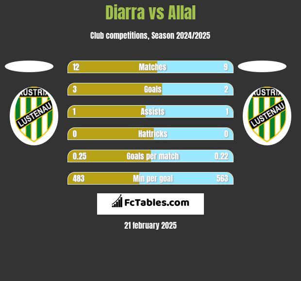 Diarra vs Allal h2h player stats