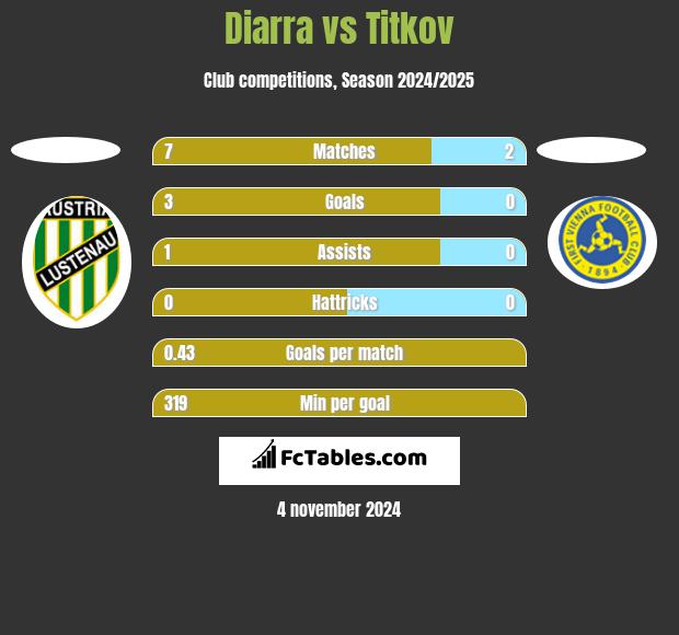 Diarra vs Titkov h2h player stats