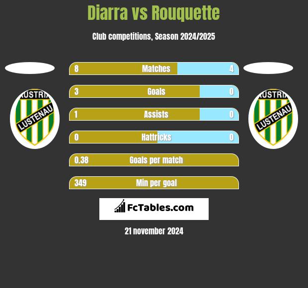 Diarra vs Rouquette h2h player stats