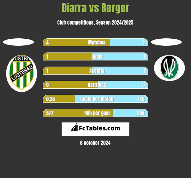 Diarra vs Berger h2h player stats