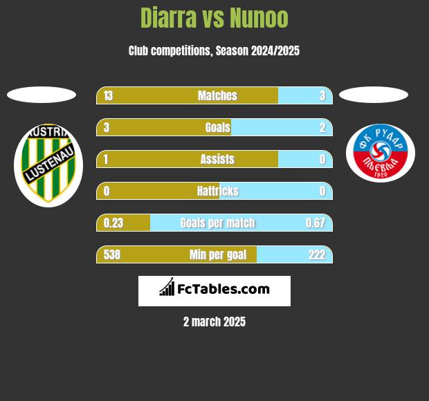 Diarra vs Nunoo h2h player stats