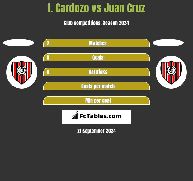 I. Cardozo vs Juan Cruz h2h player stats