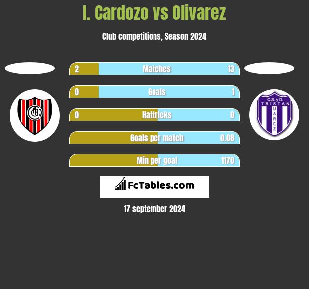 I. Cardozo vs Olivarez h2h player stats