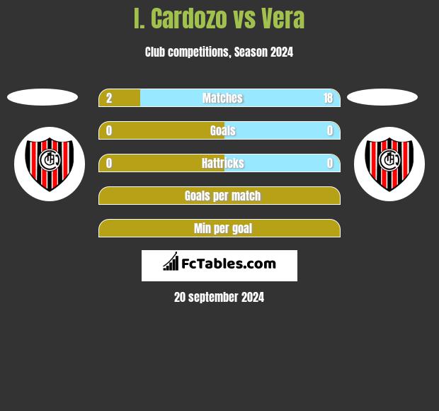 I. Cardozo vs Vera h2h player stats