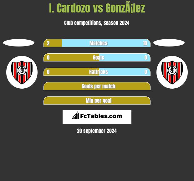 I. Cardozo vs GonzÃ¡lez h2h player stats