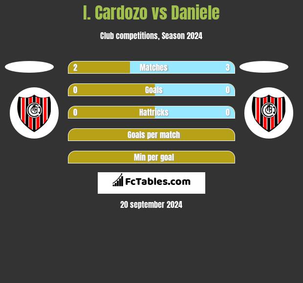 I. Cardozo vs Daniele h2h player stats