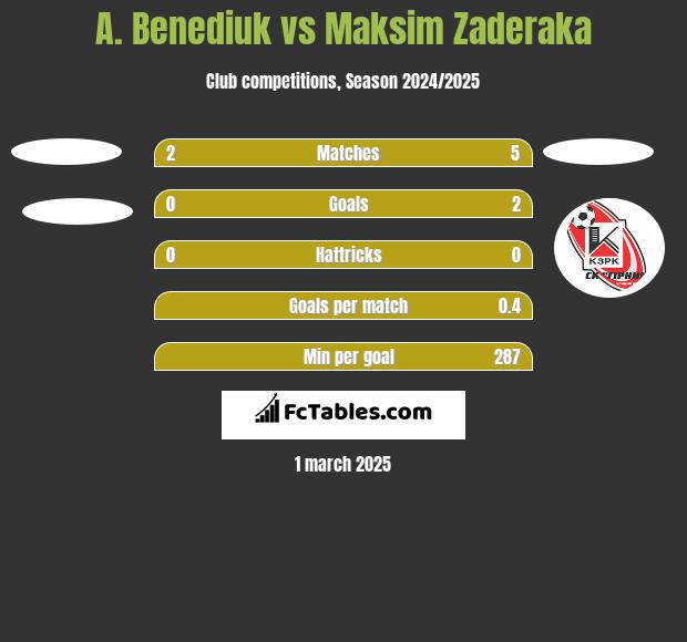 A. Benediuk vs Maksim Zaderaka h2h player stats