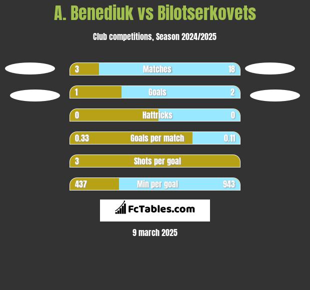 A. Benediuk vs Bilotserkovets h2h player stats