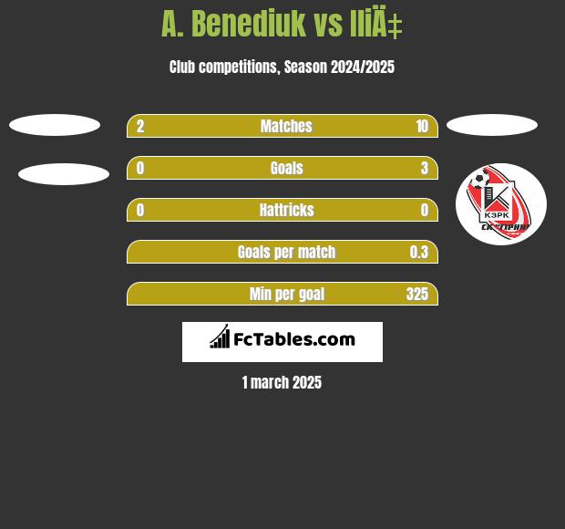 A. Benediuk vs IliÄ‡ h2h player stats