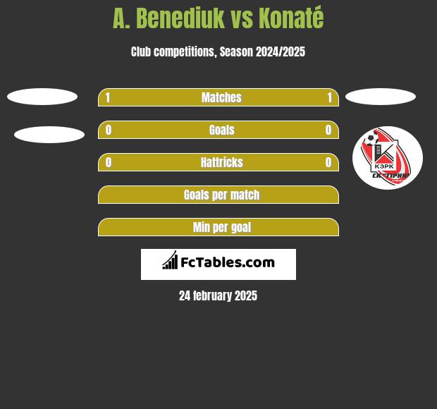 A. Benediuk vs Konaté h2h player stats