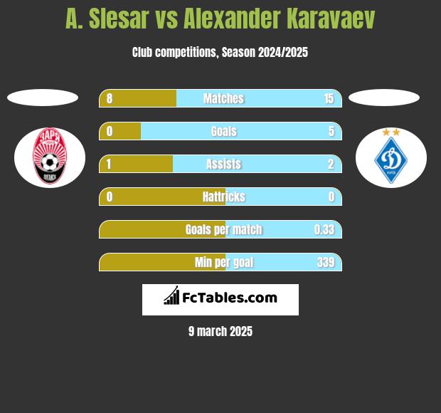 A. Slesar vs Alexander Karavaev h2h player stats