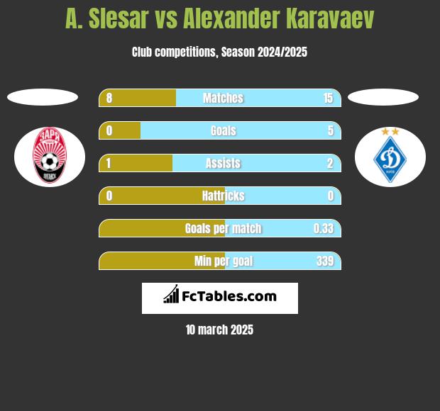 A. Slesar vs Ołeksandr Karawajew h2h player stats