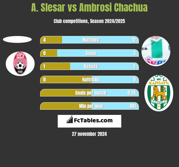 A. Slesar vs Ambrosi Chachua h2h player stats