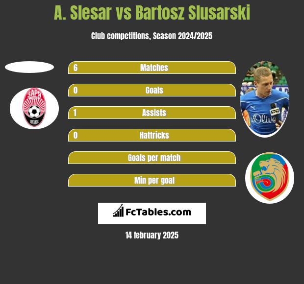 A. Slesar vs Bartosz Slusarski h2h player stats