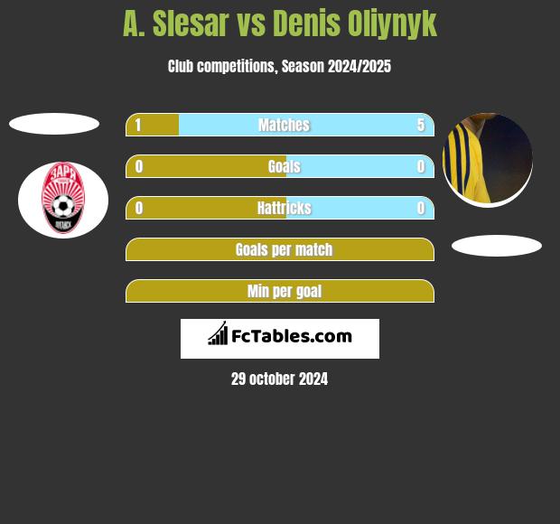 A. Slesar vs Danies Olijnyk h2h player stats