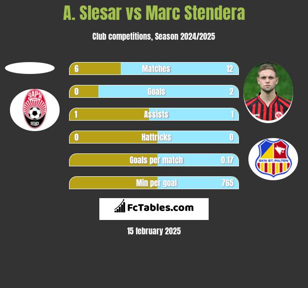 A. Slesar vs Marc Stendera h2h player stats