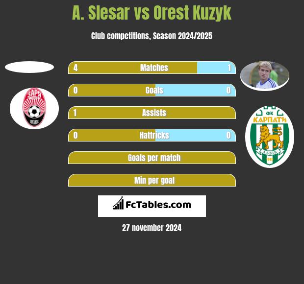 A. Slesar vs Orest Kuzyk h2h player stats