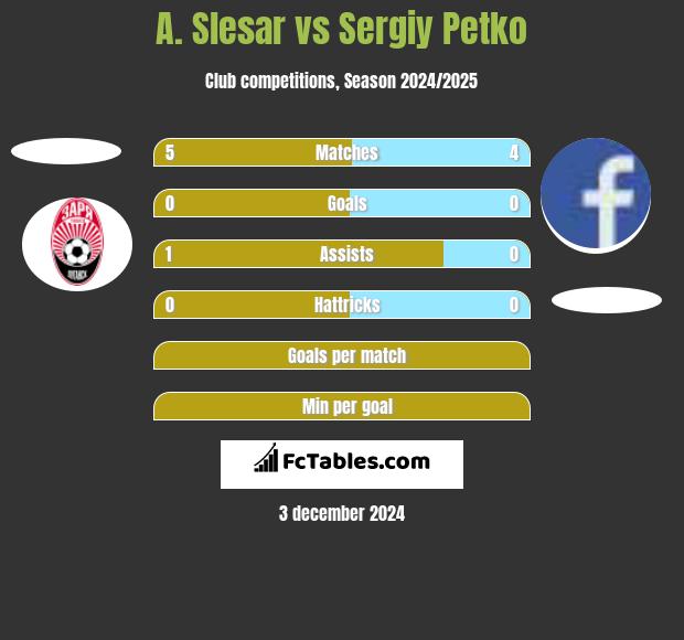 A. Slesar vs Sergiy Petko h2h player stats