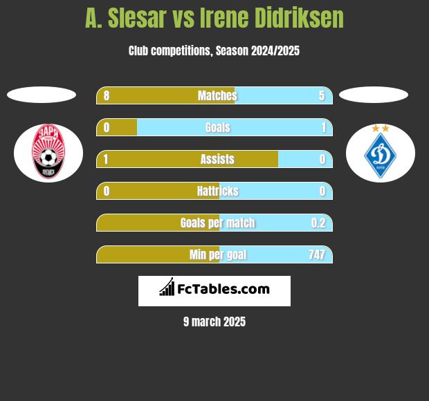 A. Slesar vs Irene Didriksen h2h player stats