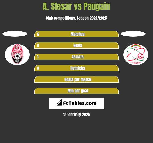 A. Slesar vs Paugain h2h player stats