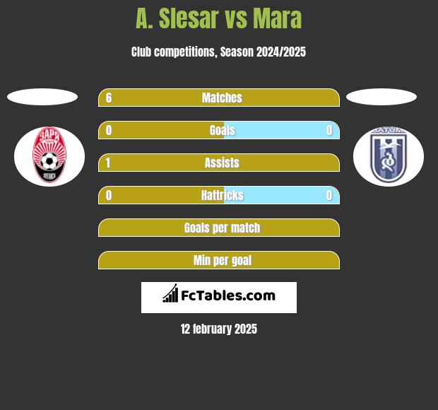 A. Slesar vs Mara h2h player stats