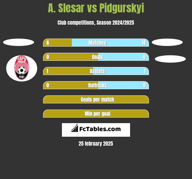 A. Slesar vs Pidgurskyi h2h player stats