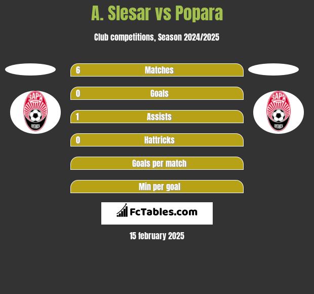 A. Slesar vs Popara h2h player stats