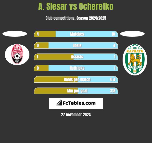 A. Slesar vs Ocheretko h2h player stats