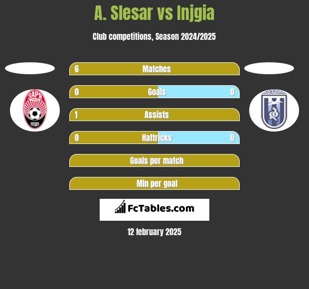 A. Slesar vs Injgia h2h player stats