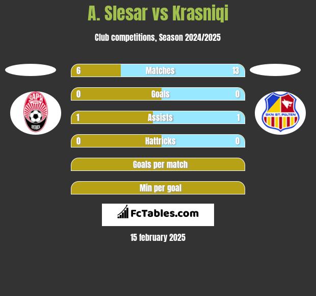 A. Slesar vs Krasniqi h2h player stats