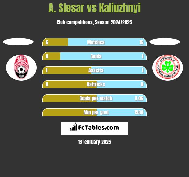 A. Slesar vs Kaliuzhnyi h2h player stats