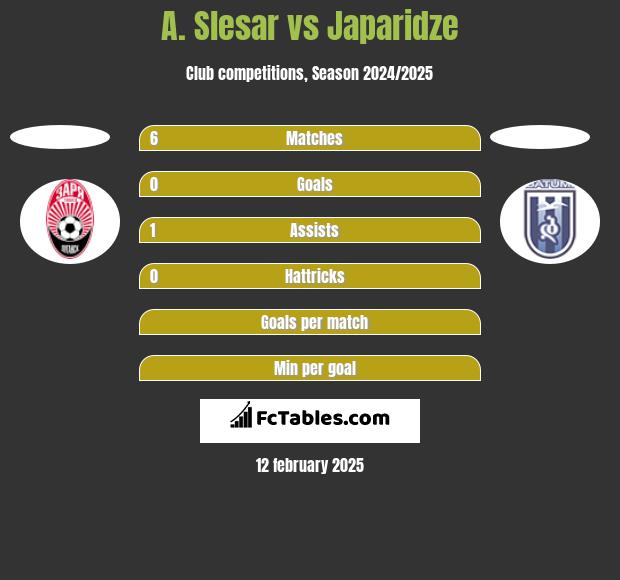 A. Slesar vs Japaridze h2h player stats