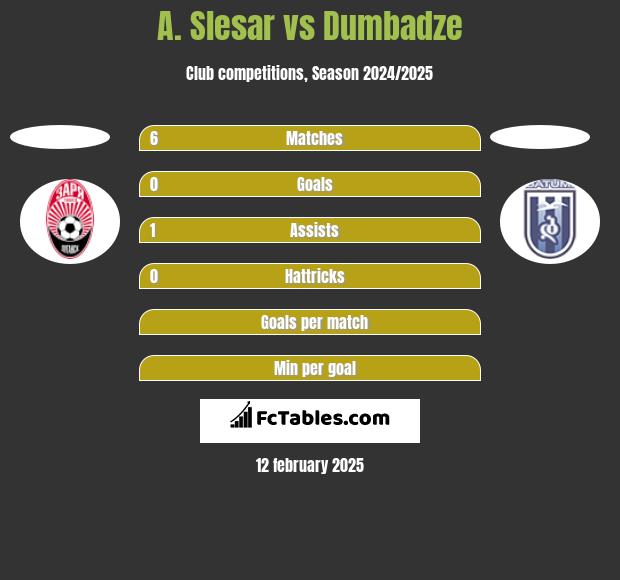 A. Slesar vs Dumbadze h2h player stats