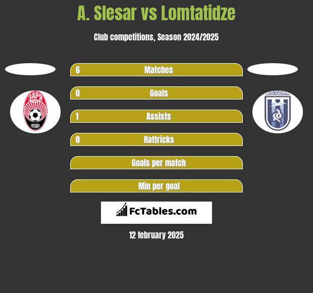 A. Slesar vs Lomtatidze h2h player stats