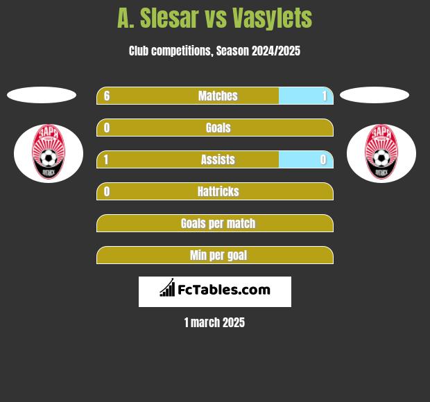 A. Slesar vs Vasylets h2h player stats