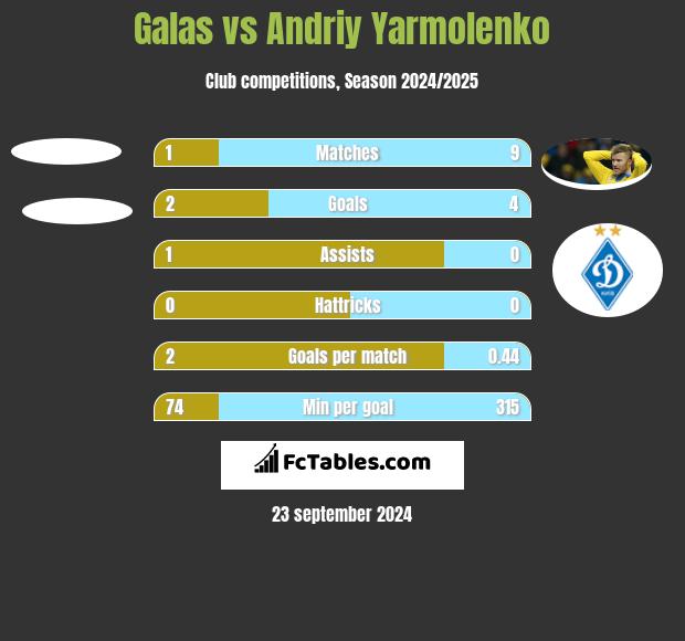 Galas vs Andriy Yarmolenko h2h player stats