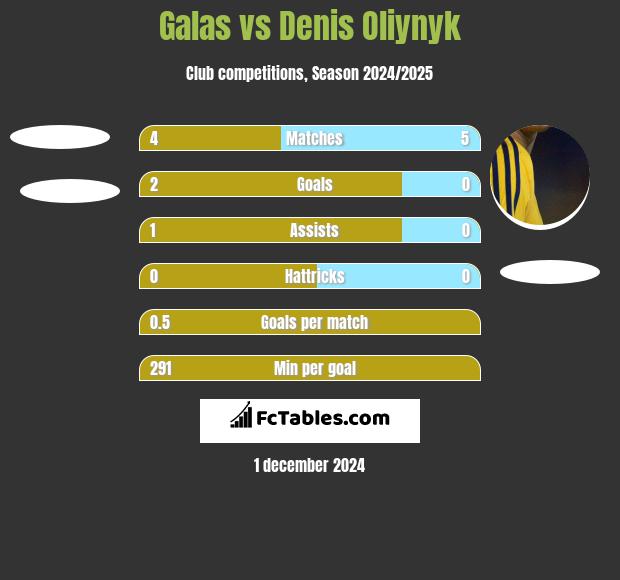 Galas vs Danies Olijnyk h2h player stats