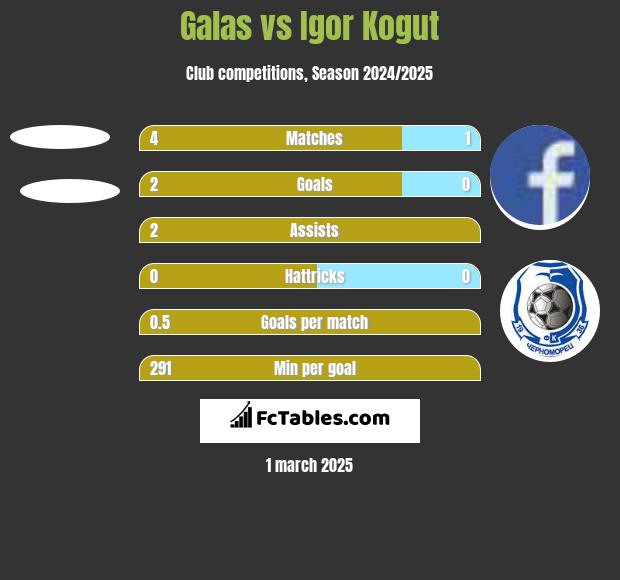 Galas vs Igor Kogut h2h player stats