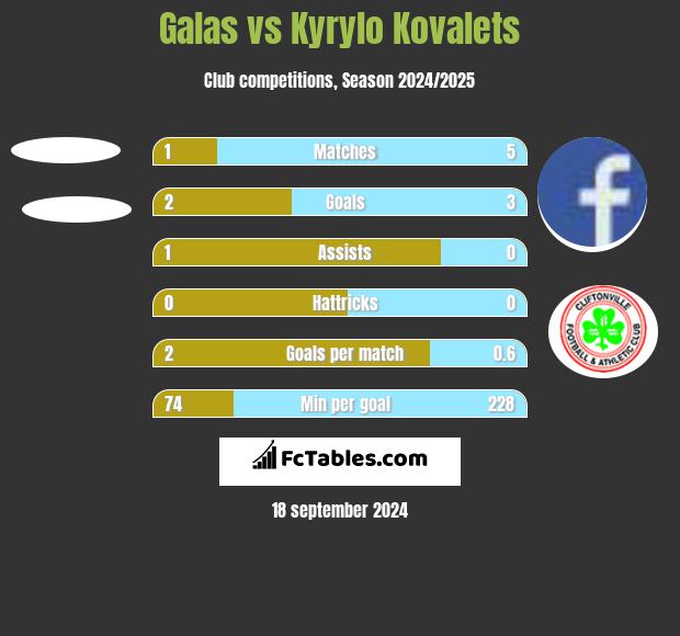 Galas vs Kyrylo Kovalets h2h player stats