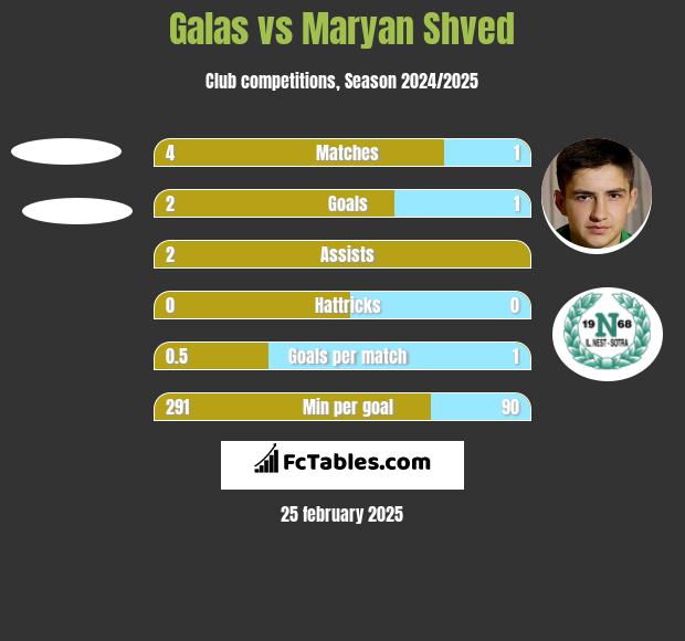 Galas vs Maryan Shved h2h player stats