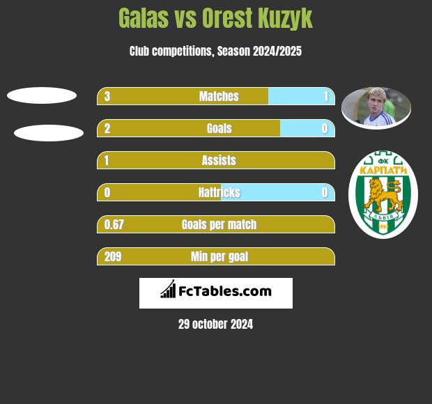 Galas vs Orest Kuzyk h2h player stats