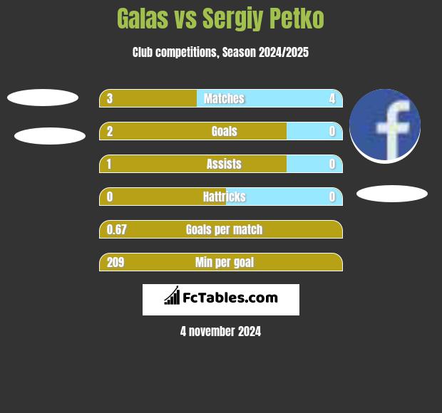 Galas vs Sergiy Petko h2h player stats